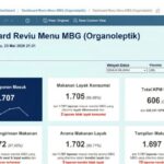 Dashboard Reviu Menu MBG (Organoleptik) overview with multiple metric tiles showing counts (e.g., Total Laporan Masuk 1.707).