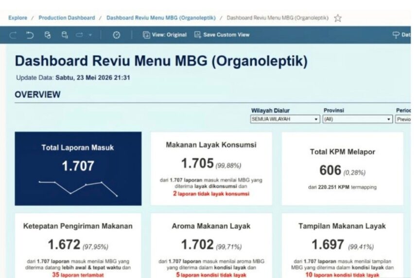 Q - Mabur.co Dashboard Reviu Menu MBG (Organoleptik) overview with multiple metric tiles showing counts (e.g., Total Laporan Masuk 1.707).