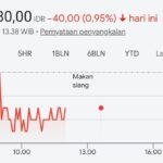 Stock quote: 4,180.00 IDR at 13:38 WIB on Aug 24, down 40.00 (-0.95%). An intraday line chart shows fluctuations around 4,180 from about 10:00 to 16:00, with a red line indicating price movements.