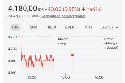Stock quote: 4,180.00 IDR at 13:38 WIB on Aug 24, down 40.00 (-0.95%). An intraday line chart shows fluctuations around 4,180 from about 10:00 to 16:00, with a red line indicating price movements.