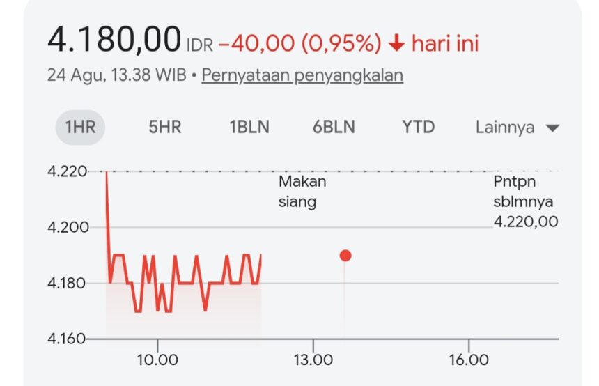 Stock quote: 4,180.00 IDR at 13:38 WIB on Aug 24, down 40.00 (-0.95%). An intraday line chart shows fluctuations around 4,180 from about 10:00 to 16:00, with a red line indicating price movements.