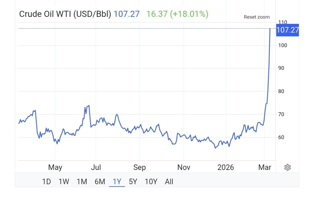 Dampak Perang Iran-Amerika Serikat, Harga Minyak Dunia Melonjak