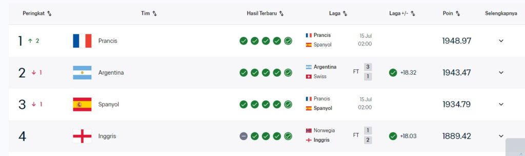 Table of top four rankings with country flags, team names, recent results, and totals: France leads, then Argentina, Spain, England.