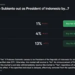 Dark-themed poll interface showing support percentages (May 31: 1%), (June 30: 4%), (December 31: 13%) for Prabowo Subianto as President of Indonesia with Buy Yes buttons and No options, plus a legal-rule note at the bottom.