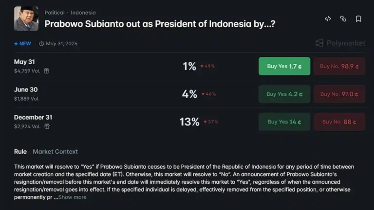 Dark-themed poll interface showing support percentages (May 31: 1%), (June 30: 4%), (December 31: 13%) for Prabowo Subianto as President of Indonesia with Buy Yes buttons and No options, plus a legal-rule note at the bottom.